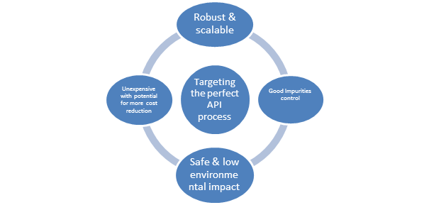 api lifecycle management: a cdmo perspective