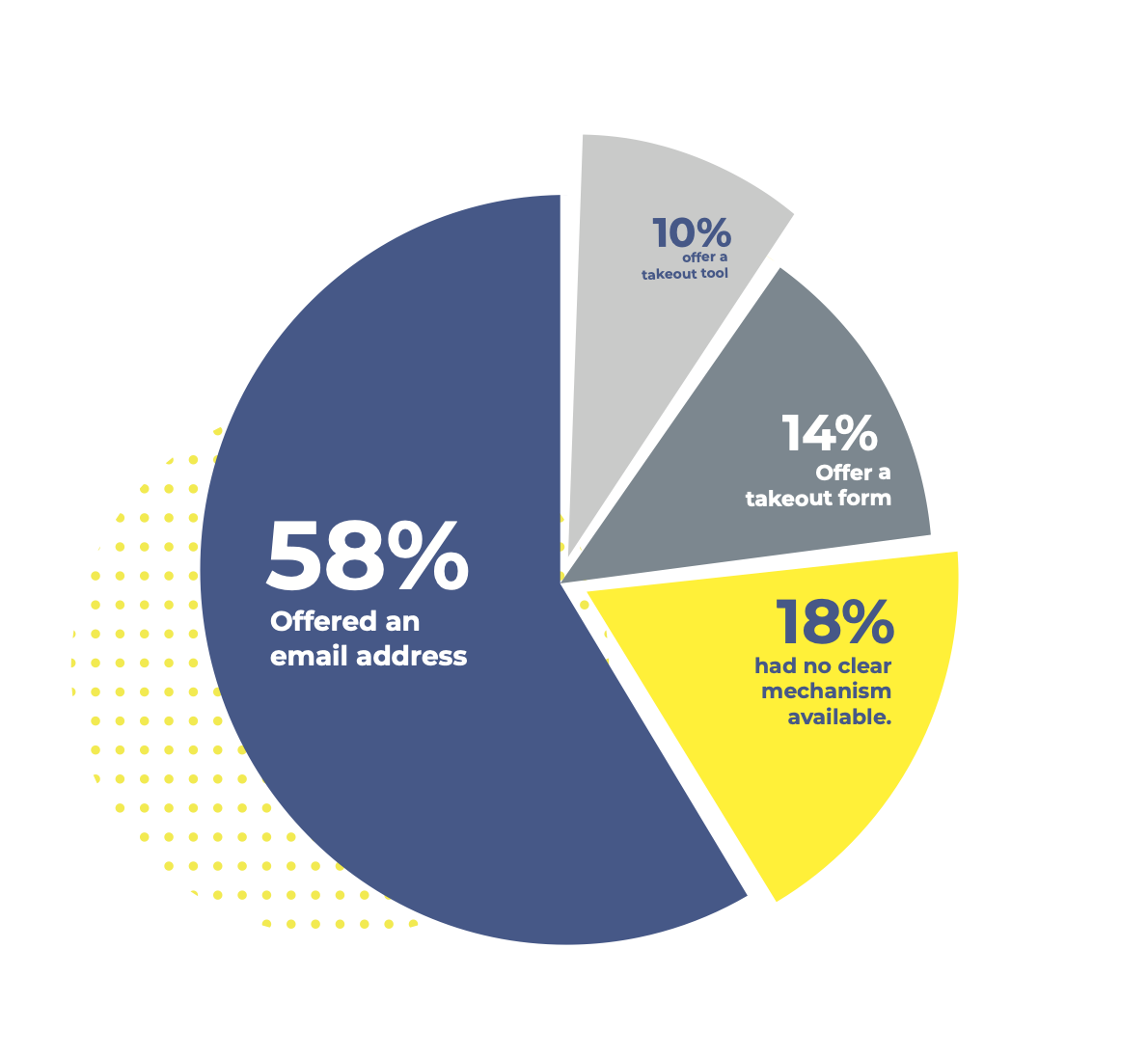 Image illustrating Only 10% of the 125 data controllers we tested had an automated takeout tool