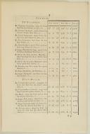 Photo 2 : ORDONNANCE DU ROI, concernant la Gendarmerie. Du 24 février 1776. 16 pages.