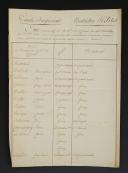 Garde Impériale. BATAILLON DE VÉLITES : État nominatif des Officiers du Bataillon au 1 octobre 1812. 18907-23
