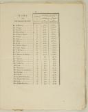 Photo 2 : LOI relative à la répartition des cent mille Soldats auxiliaires. Donnée à Paris, le 12 juin 1791. 10 pages
