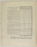 Photo 2 : ORDONNANCE DU ROI, concernant le Régiment Provincial de l'Isle de Corse. Du 2 juin 1777. 14 pages