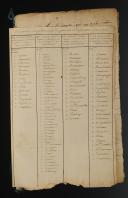 Photo 2 : MÉMOIRE « HABILLEMENT DE L'INFANTERIE FRANCOISE CAVALLERIE LEGERE », 1733. 33184-3