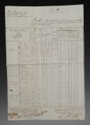 Photo 3 : 5ème Régiment d'Infanterie de Ligne. Lot de 2 documents : ÉTAT DES EFFETS D'HABILLEMENT ET ÉQUIPEMENT EXISTANT EN MAGASIN ET DES MOUVEMENTS SURVENUS, 18 janvier 1808, LETTRE SIGNÉE CHEVALIER DE PLAUZONNE pour un remplacement, 26 février 1809, . 18909-2