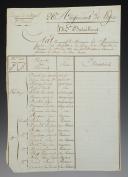 Armée du Portugal. 26ème Régiment d'Infanterie de ligne. ÉTAT NOMINATIF DES OFFICIERS faisant partie des Bataillons des Guerres au 1 juin 1812 avec les mutations survenues au cours du mois de mai précédent. 18911-15