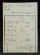 Année 1795, Bataillon de l'Ardèche Grenadiers. ÉTAT DES MOUVEMENTS SURVENUS AUDIT BATAILLON PENDANT LE MOIS DE GERMINAL 3ème année Républicaine (mars 1795). 18910-55