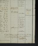 Photo 2 : Année 1795, Bataillon de l'Ardèche Grenadiers. ÉTAT DES MOUVEMENTS SURVENUS AUDIT BATAILLON PENDANT LE MOIS DE GERMINAL 3ème année Républicaine (mars 1795). 18910-55