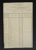 Garde Impériale. 3ème RÉGIMENT DE GRENADIERS À PIED : ÉTAT NOMINATIF des Officiers qui faisaient partie du Régiment au 1er novembre 1812. 18907-13