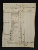 Armée du Portugal. ÉTAT NUMÉRIQUE DES PRISONNIERS DE GUERRE PARTANT DE VALENCIA LE 25 AVRIL 1813 ET DIRIGÉS SUR BAYONNE. 18910-15