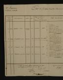 Photo 2 : 76th Battle Infantry Regiment. STATEMENT OF NON-COMMISSIONED OFFICERS ELIGIBLE FOR PROMOTION TO OFFICER RANK BY EMPEROR'S CHOICE, 26 Messidor year 13 (July 15, 1805). 18909-16