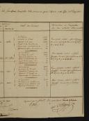 Photo 3 : 76th Battle Infantry Regiment. STATEMENT OF NON-COMMISSIONED OFFICERS ELIGIBLE FOR PROMOTION TO OFFICER RANK BY EMPEROR'S CHOICE, 26 Messidor year 13 (July 15, 1805). 18909-16