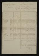 Portuguese Army, 59th Line Regiment. LIST OF OFFICERS AND NON-COMMISSIONED OFFICERS PROPOSED FOR PROMOTION, February 28, 1812. 18909-18.