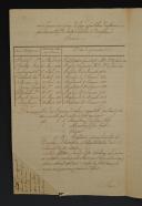 Photo 2 : 7ème Régiment de Hussards. LETTRE AU MINISTRE DE LA GUERRE : nécessité de nommer au grade de brigadier ou fourrier des jeunes gens qui n'ont pas l'ancienneté requise, Liège le 24 janvier 1813. 18911-5