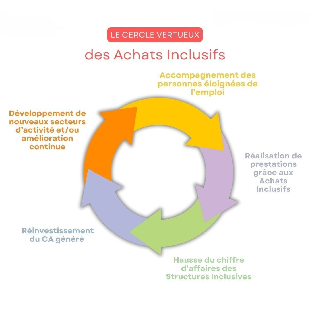 Schéma représentant le cercle vertueux des achats inclusifs