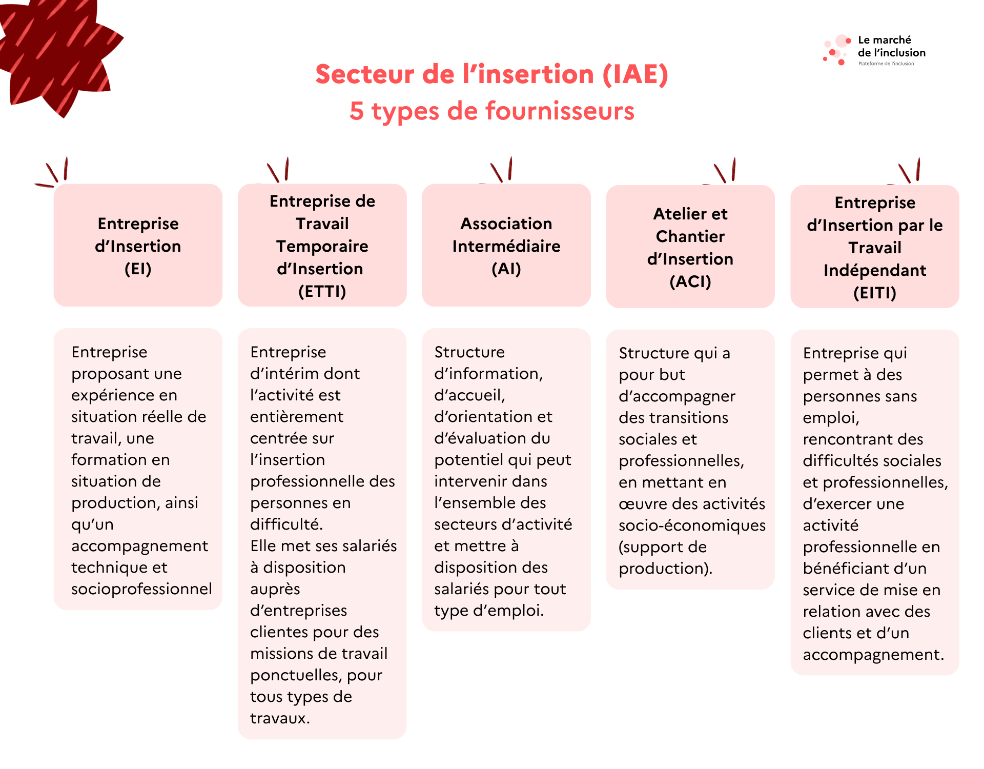Les 5 types de structures du secteur de l'insertion par l'activité économique