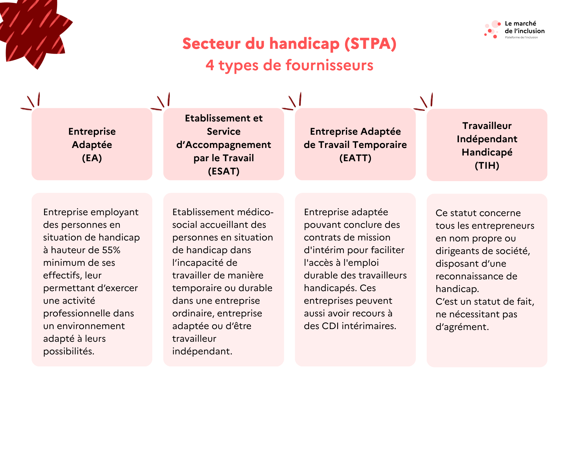 Les 4 types de structures du secteur du travail protégé et adapté
