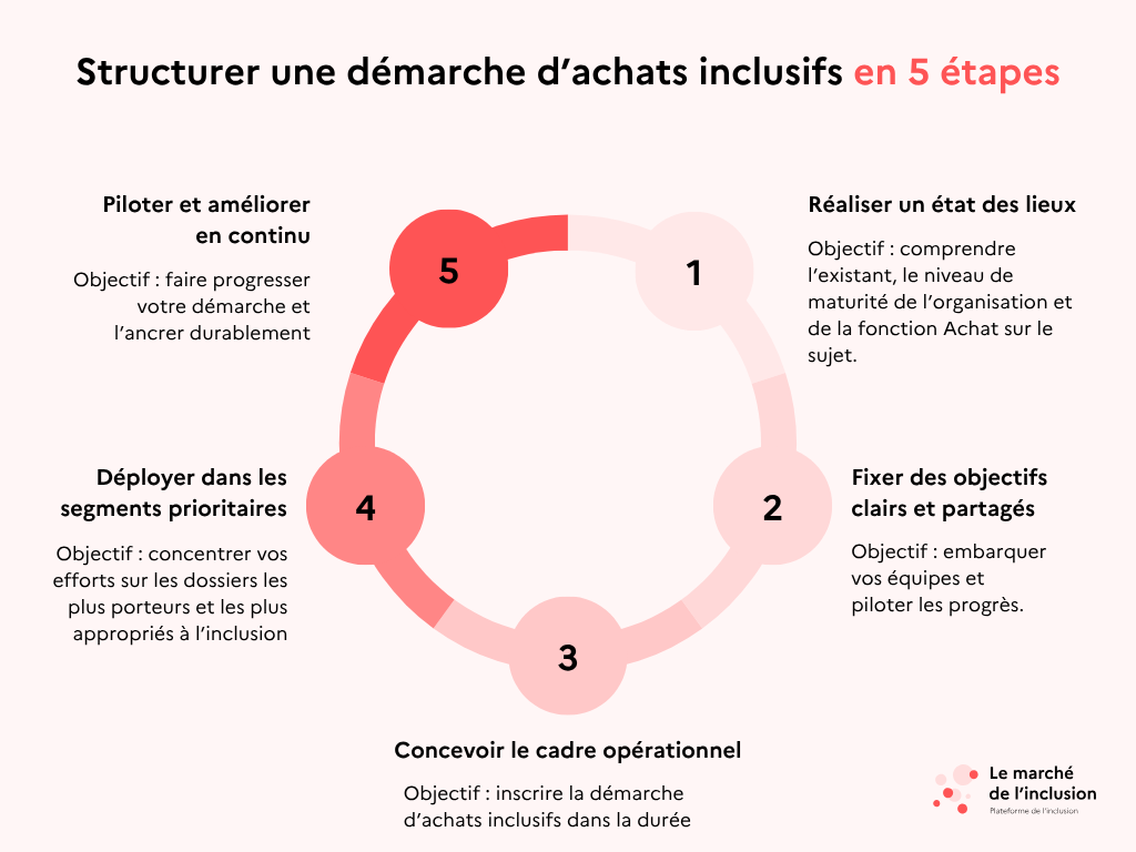 Structurer une démarche d'achats inclusifs en 5 étapes