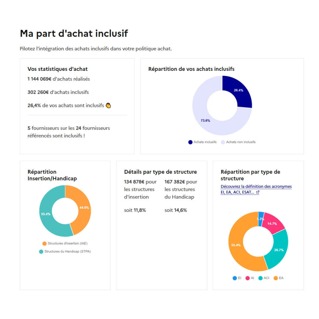 visuel du tableau de bord des achats inclusifs du marché de l'inclusion