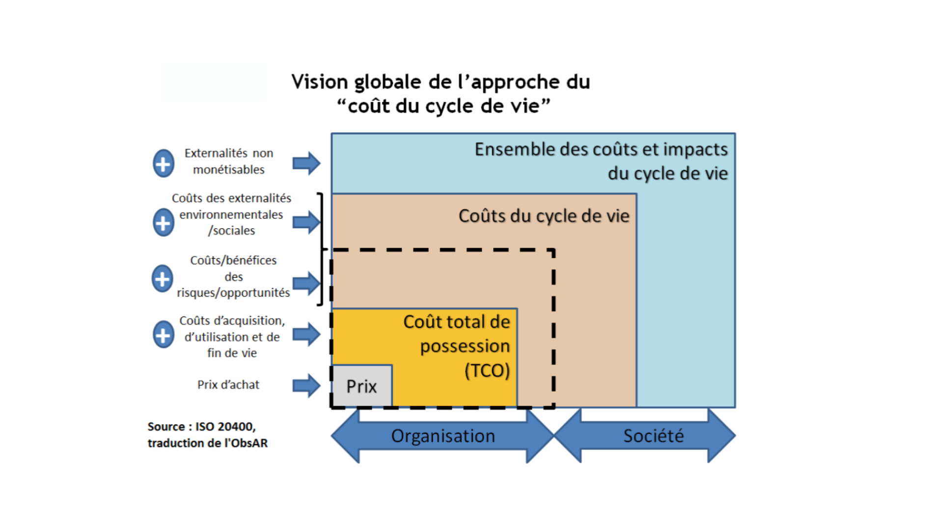 Schéma représentant le coût du cycle de vie d'un achat