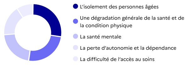Bien vieillir - infographie 1
