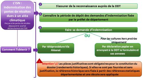 ISN-schema-explicatif