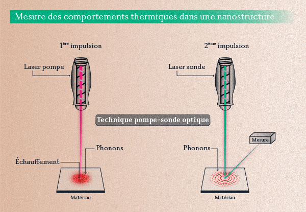 Mesure des comportements thermiques dans une nanostructure