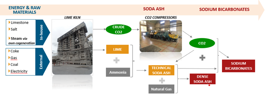 Procédé carbonate et bicarbonate de soude