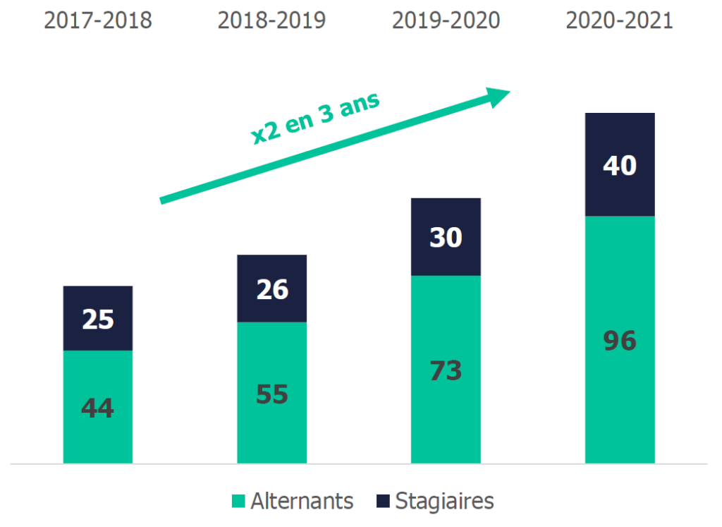 Evolution du nombre d'alternants et stagiaires au sein du groupe Seqens de 2017 à 2020.