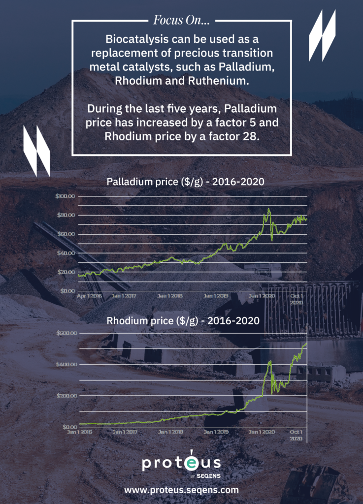 graphiques représentant la hausse des prix du palladium et du rhodium 