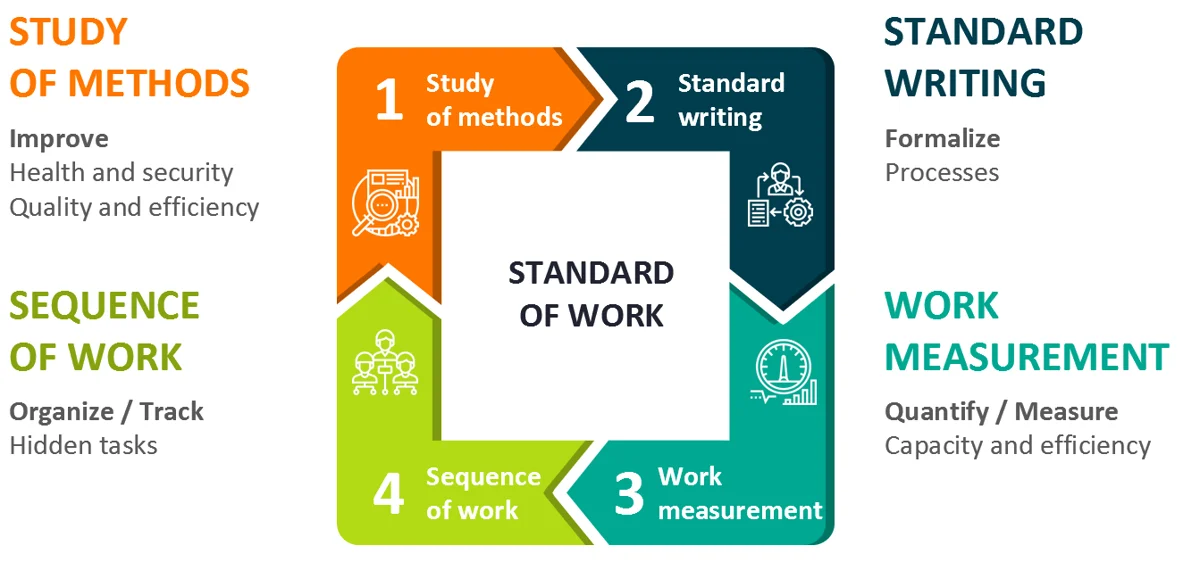 Standard travail détaillé