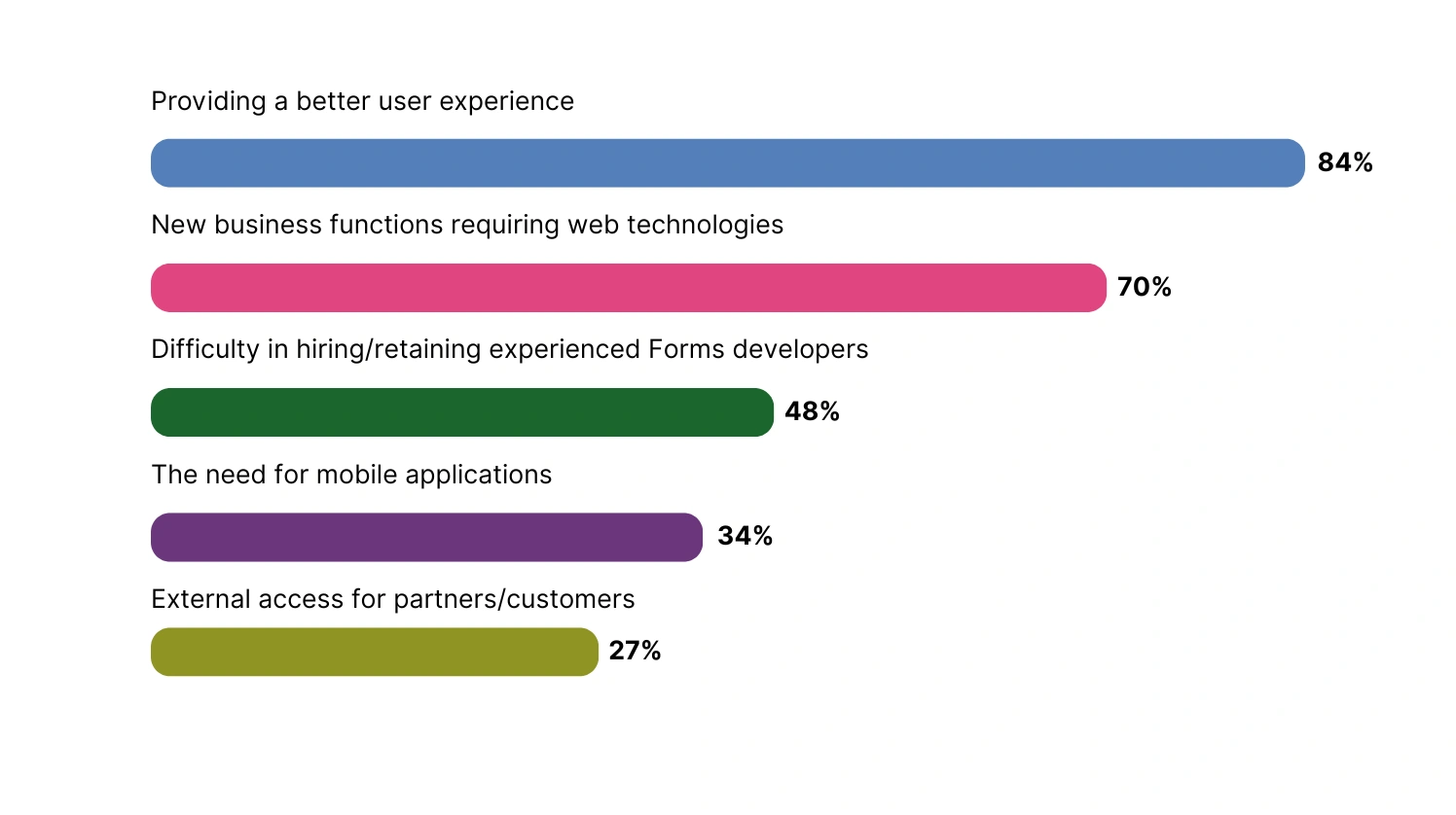 A graph showing the most coomon reasons clients give for wanting to modernize their Oracle Forms applications