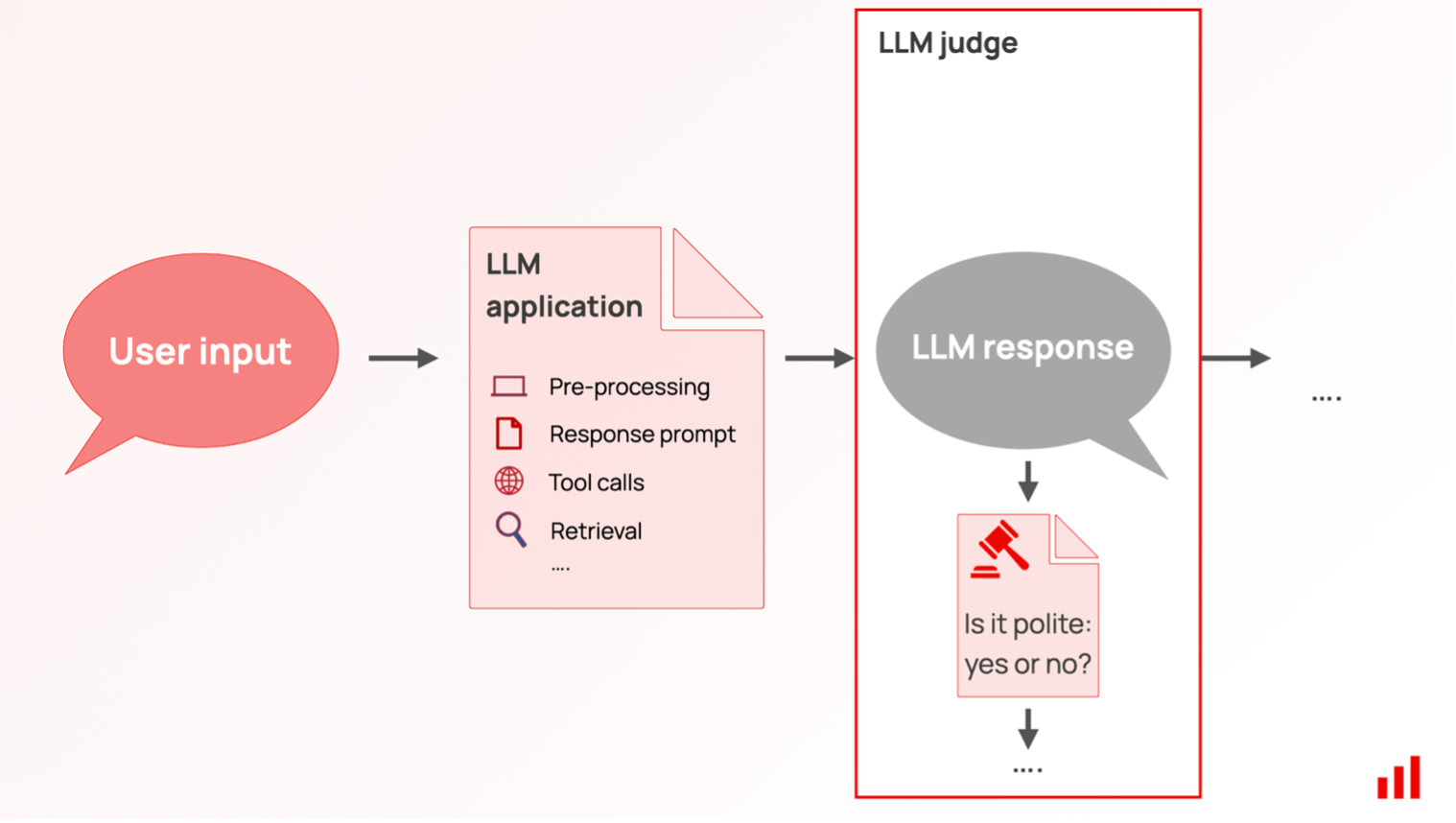 LLM-as-a-judge for model evaluation