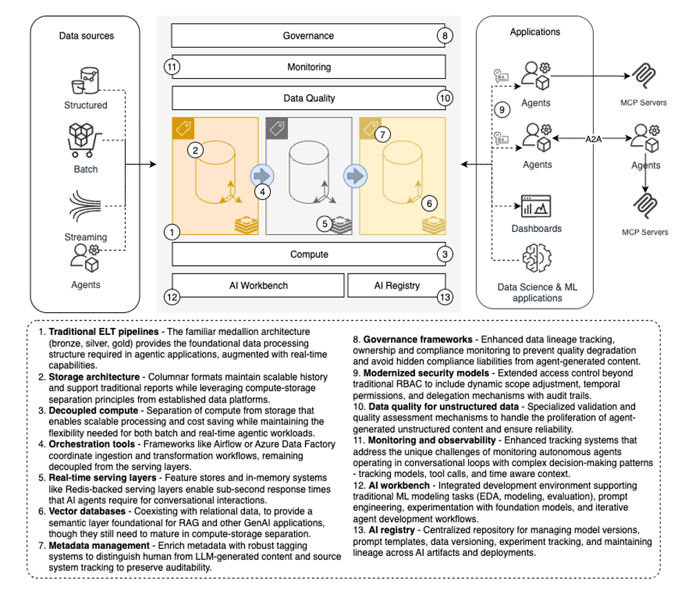 Agentic AI –ready data platforms, building on existing architectures.