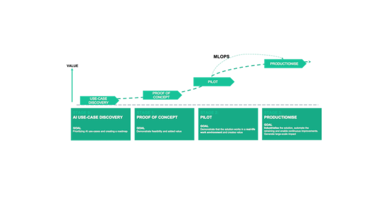 The “agentic” lifecycle is much more dynamic, and can be shaped in function of the organisation, allowing faster and wider exploration