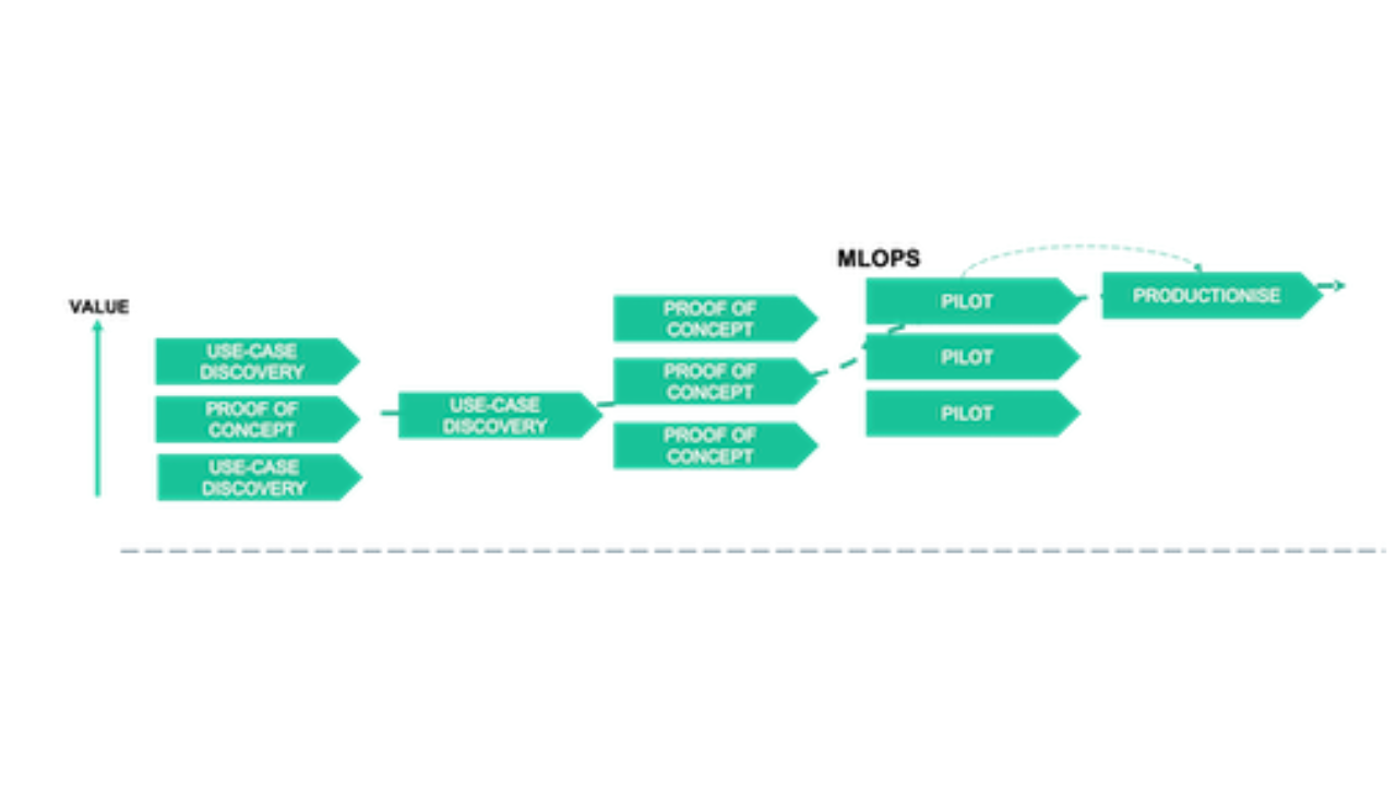 The typical AI project lifecycle