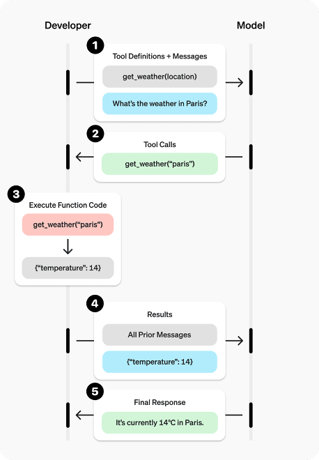 code-development-tree-structure