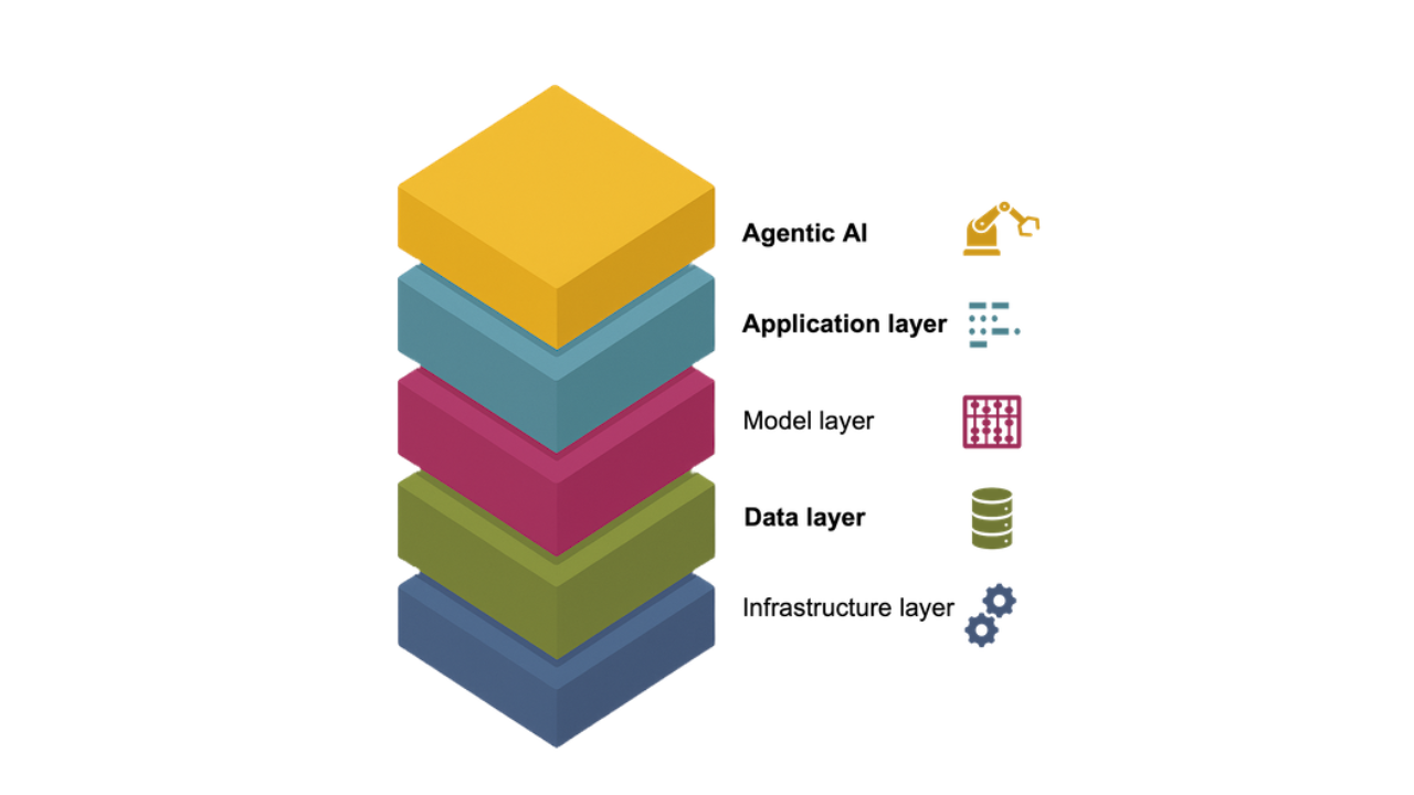 Figure 2. The modern AI stack: infrastructure and models have been largely commoditised; enterprise value & differentiation lives in data, application, and agentic layers