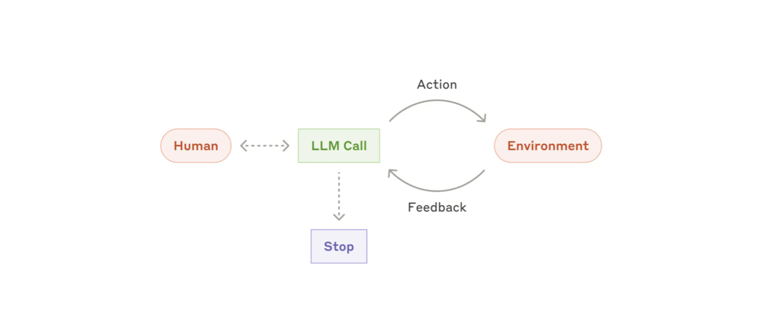 Simplified agentic design pattern