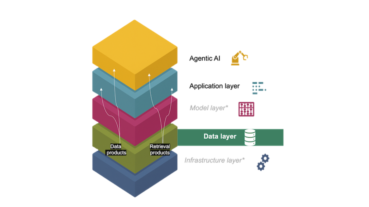 Figure 2. The modern AI stack: infrastructure and models have been largely commoditised; enterprise value & differentiation lives in data, application, and agentic layers