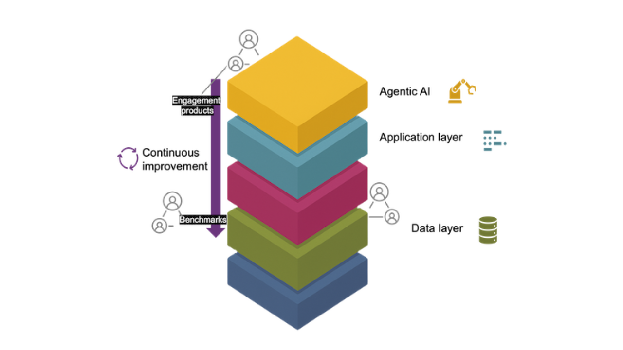 A simple blueprint of the continuous improvement lifecycle operationalised across the agentic AI stack: Engagement products at the top instrument how the system is used; benchmark infrastructure at the bottom evaluates performance. The loop runs vertically through the stack—across agents, apps, and data—turning real usage into improved performance.