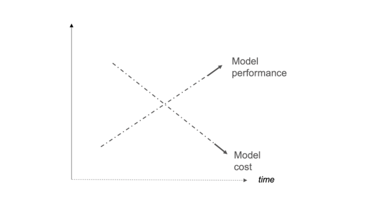 An abstraction of model performance going up and model cost going down since the release of ChatGPT