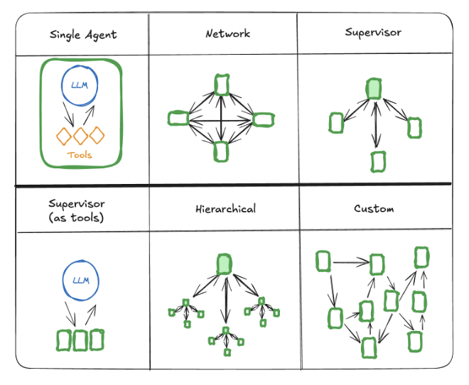 Multi-agent architectures