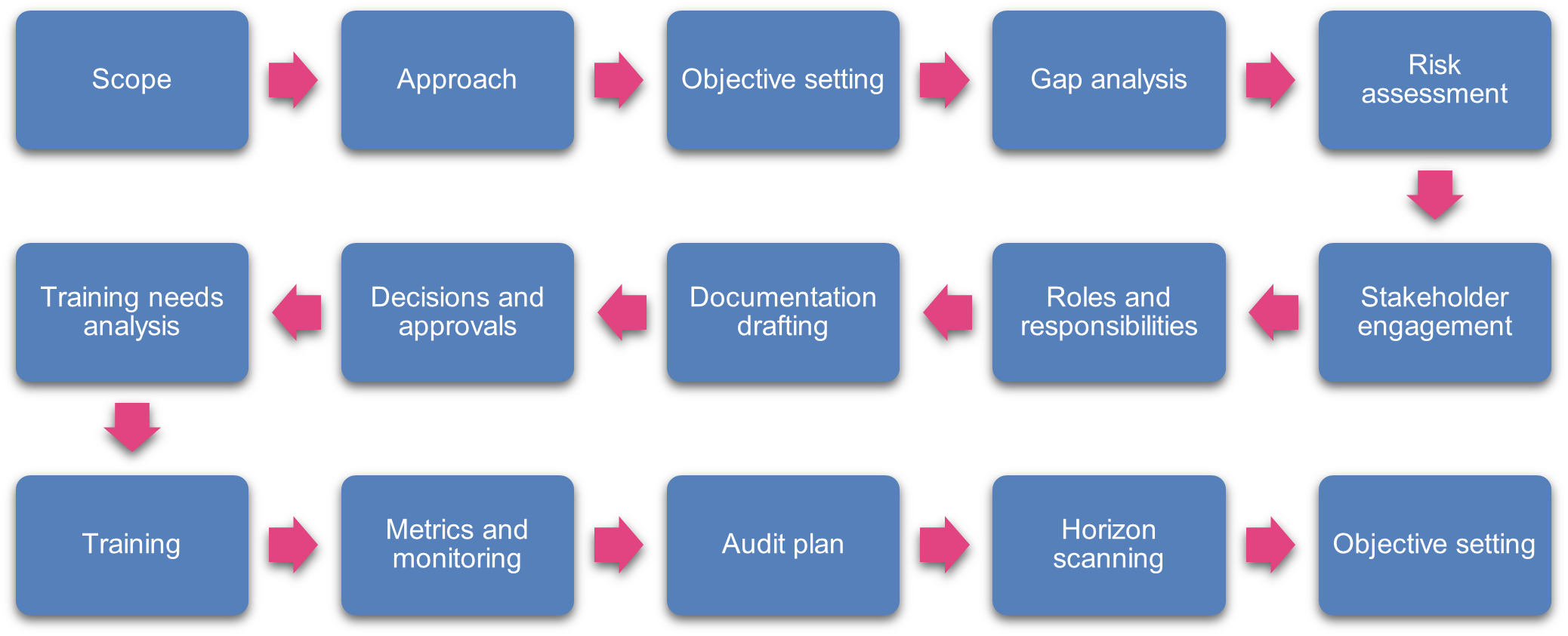 Figure 1 – A roadmap to a global privacy framework