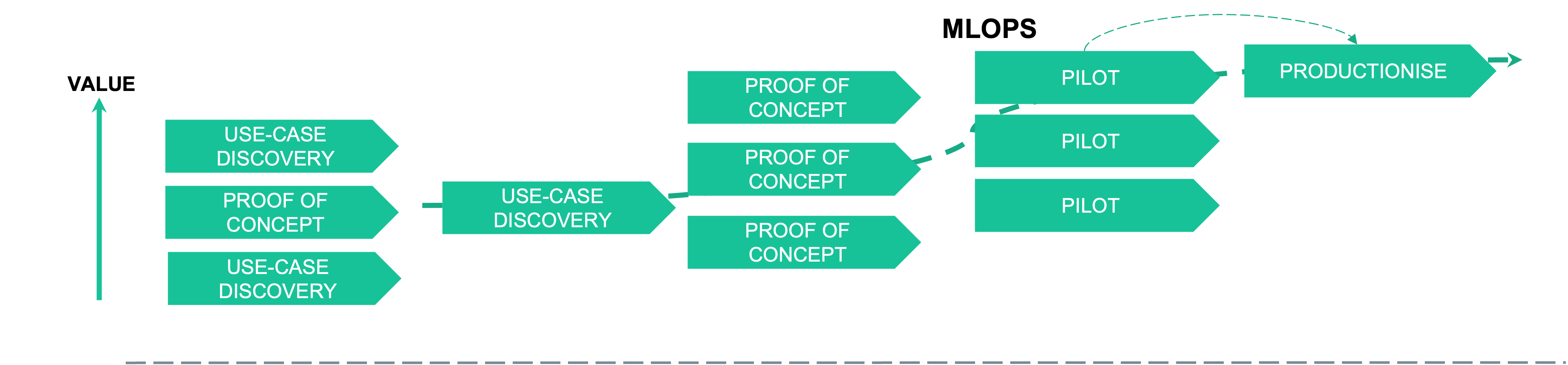 The typical AI project lifecycle