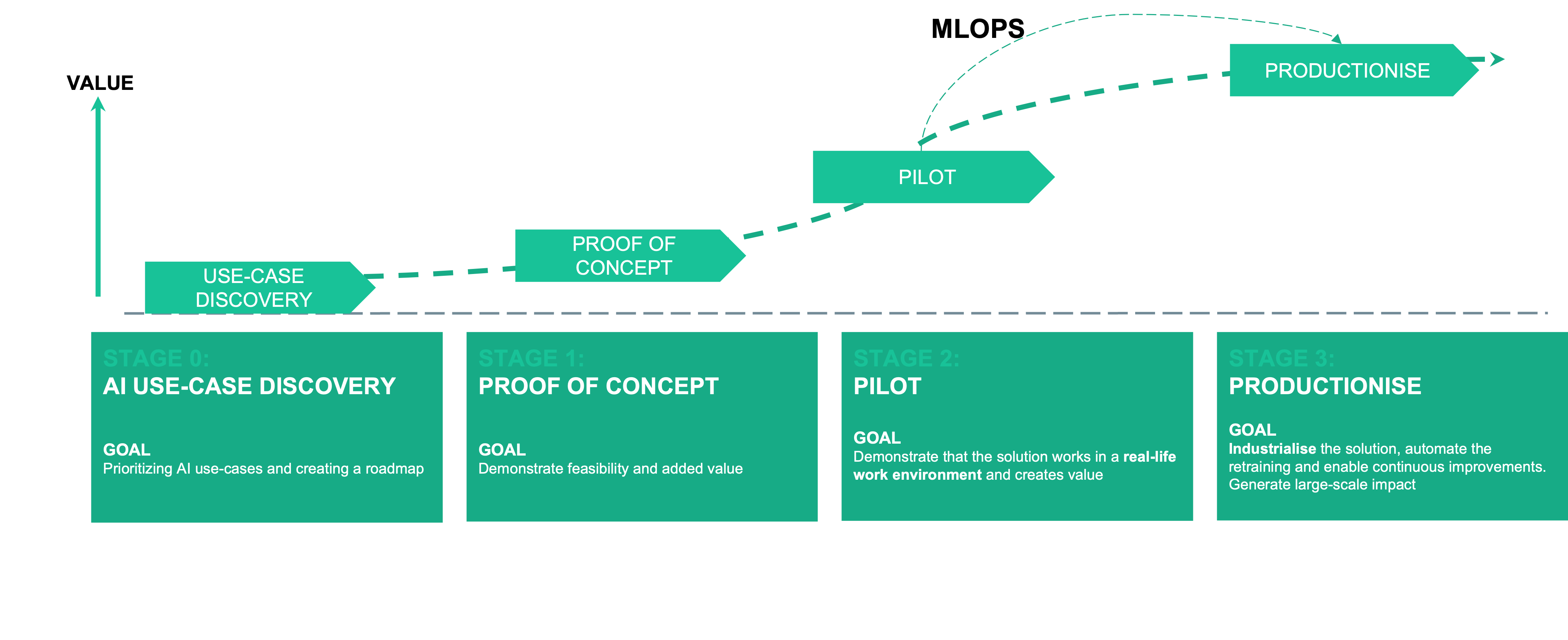 The “agentic” lifecycle is much more dynamic, and can be shaped in function of the organisation, allowing faster and wider exploration