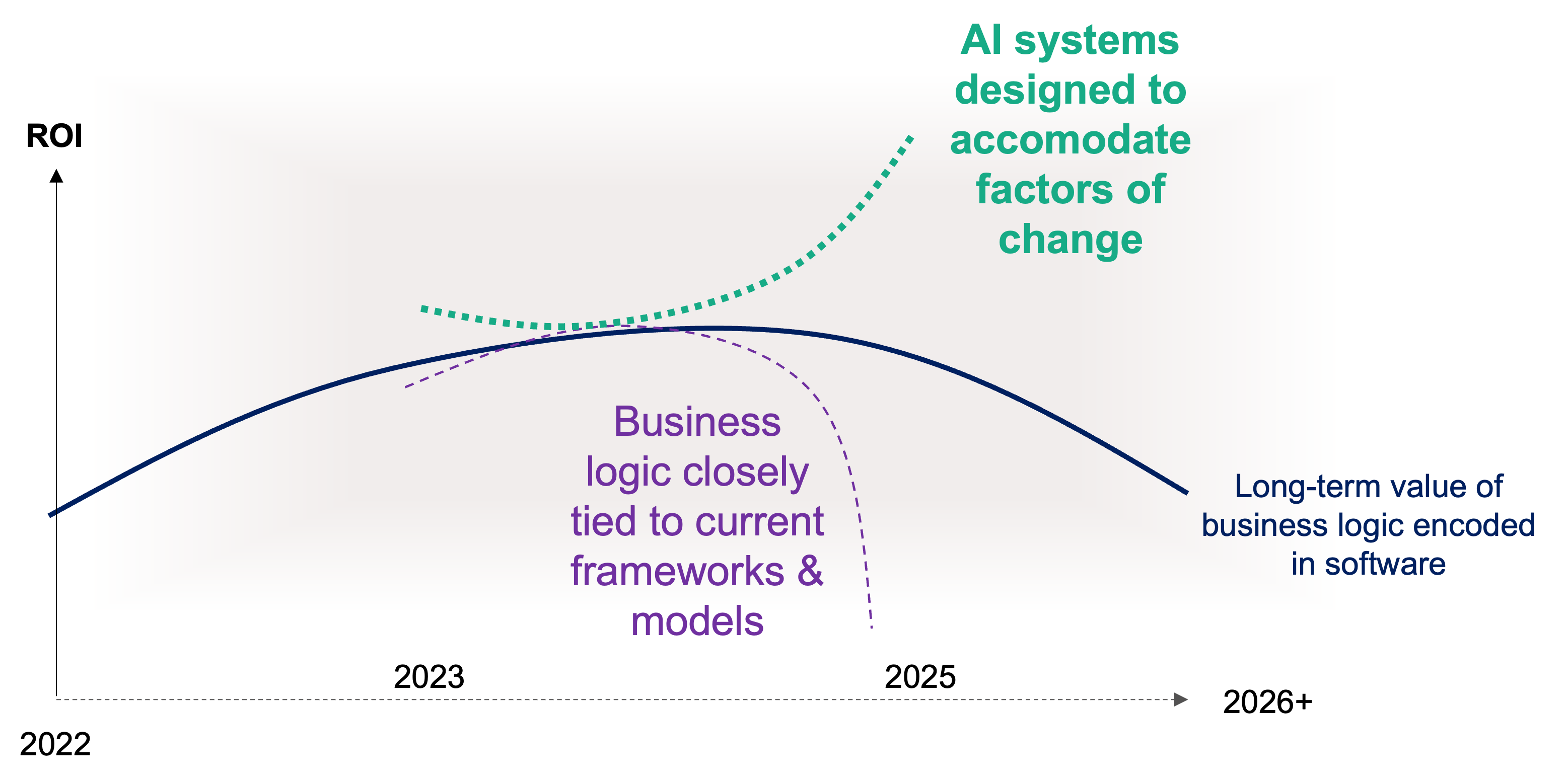 The chart shows the divergence in ROI over time stemming from design philosophy: tightly coupled systems deliver early ROI (dashed purple) but decay as the ecosystem advances; decoupled systems (dashed green) compound as components improve. As model intelligence keeps advancing, hard-coding business logic into software contributes less (blue); company-specific context & policy expressed as data/config become the durable source of advantage.