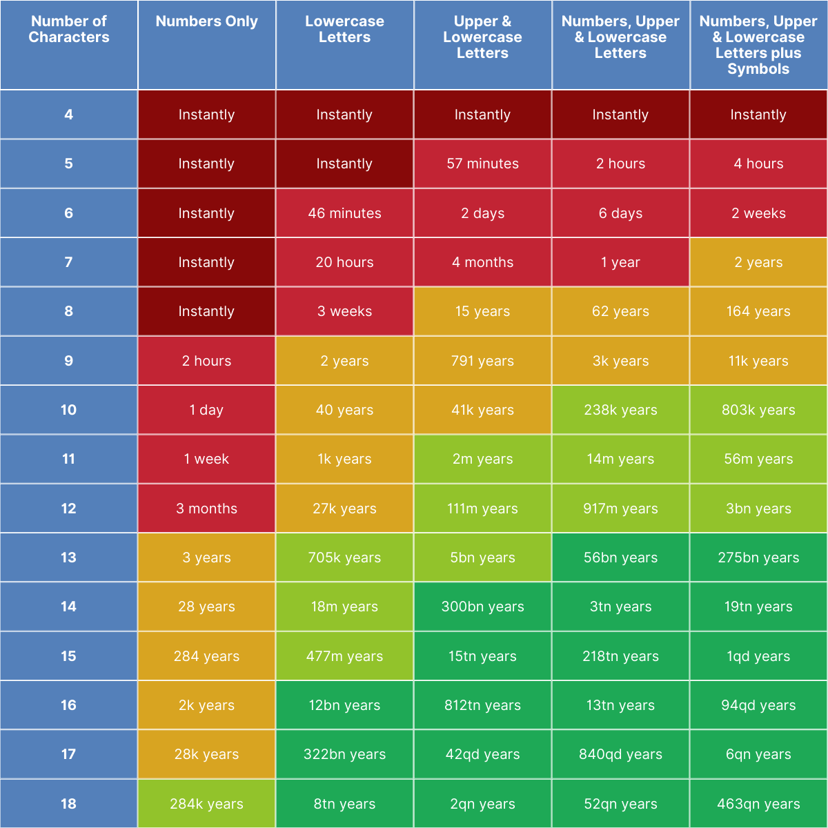 Infographic: Time it takes a hacker to brute force your password
