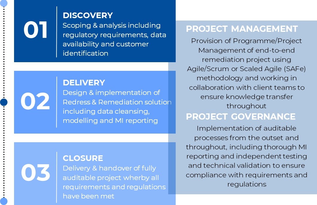 Infographic of Talan's remediation project approach