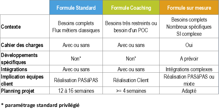 différentes formules de notre solution