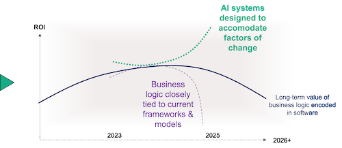 The chart shows the divergence in ROI over time stemming from design philosophy: tightly coupled systems deliver early ROI (dashed purple) but decay as the ecosystem advances; decoupled systems (dashed green) compound as components improve. As model intelligence keeps advancing, hard-coding business logic into software contributes less (blue); company-specific context & policy expressed as data/config become the durable source of advantage.